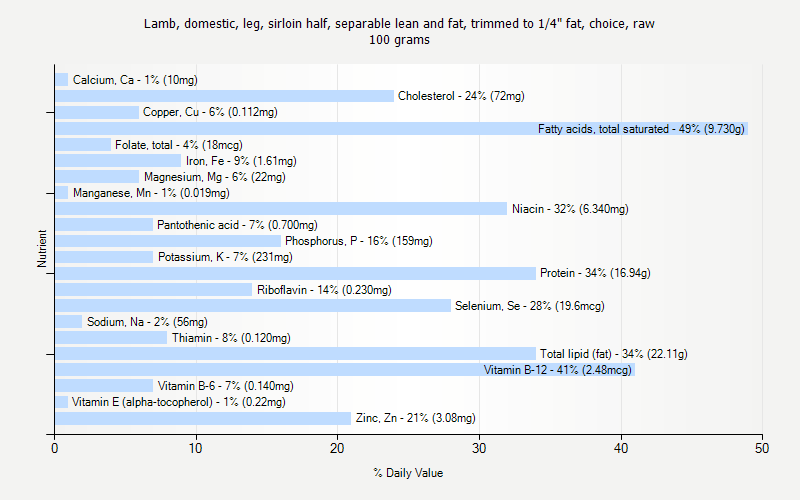 % Daily Value for Lamb, domestic, leg, sirloin half, separable lean and fat, trimmed to 1/4" fat, choice, raw 100 grams 