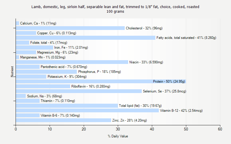 % Daily Value for Lamb, domestic, leg, sirloin half, separable lean and fat, trimmed to 1/8" fat, choice, cooked, roasted 100 grams 