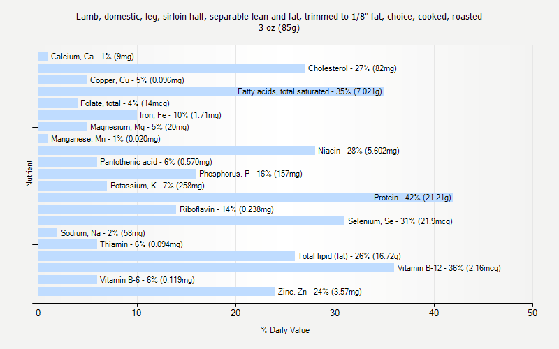 % Daily Value for Lamb, domestic, leg, sirloin half, separable lean and fat, trimmed to 1/8" fat, choice, cooked, roasted 3 oz (85g)