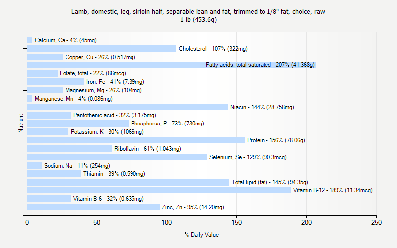 % Daily Value for Lamb, domestic, leg, sirloin half, separable lean and fat, trimmed to 1/8" fat, choice, raw 1 lb (453.6g)