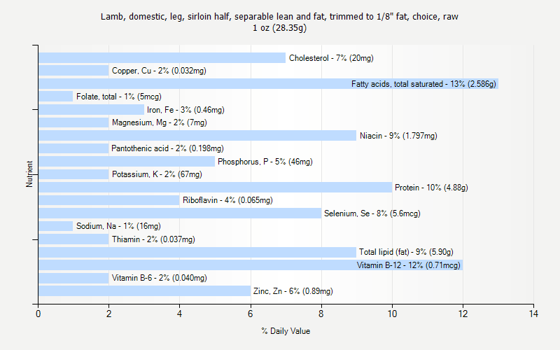 % Daily Value for Lamb, domestic, leg, sirloin half, separable lean and fat, trimmed to 1/8" fat, choice, raw 1 oz (28.35g)