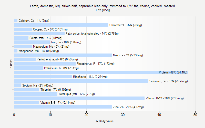 % Daily Value for Lamb, domestic, leg, sirloin half, separable lean only, trimmed to 1/4" fat, choice, cooked, roasted 3 oz (85g)