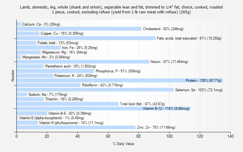 % Daily Value for Lamb, domestic, leg, whole (shank and sirloin), separable lean and fat, trimmed to 1/4" fat, choice, cooked, roasted 1 piece, cooked, excluding refuse (yield from 1 lb raw meat with refuse) (265g)