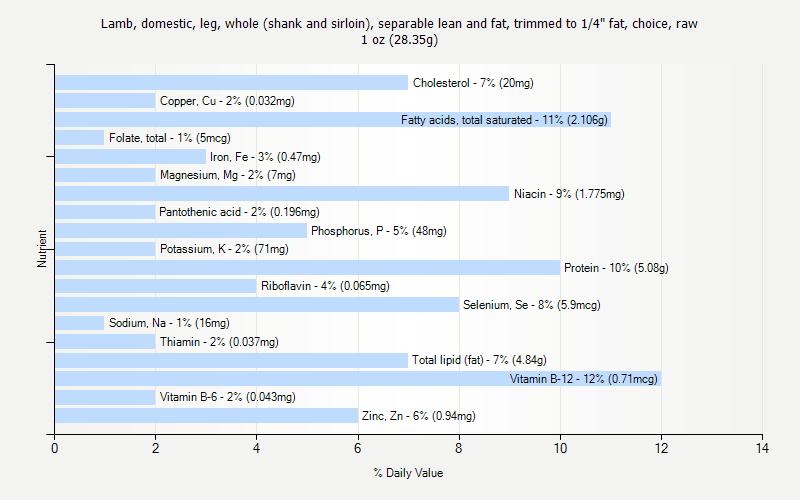 % Daily Value for Lamb, domestic, leg, whole (shank and sirloin), separable lean and fat, trimmed to 1/4" fat, choice, raw 1 oz (28.35g)