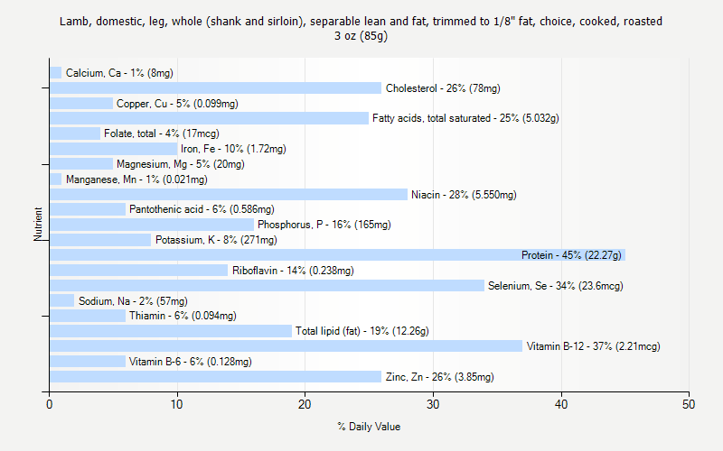 % Daily Value for Lamb, domestic, leg, whole (shank and sirloin), separable lean and fat, trimmed to 1/8" fat, choice, cooked, roasted 3 oz (85g)