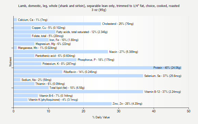 % Daily Value for Lamb, domestic, leg, whole (shank and sirloin), separable lean only, trimmed to 1/4" fat, choice, cooked, roasted 3 oz (85g)