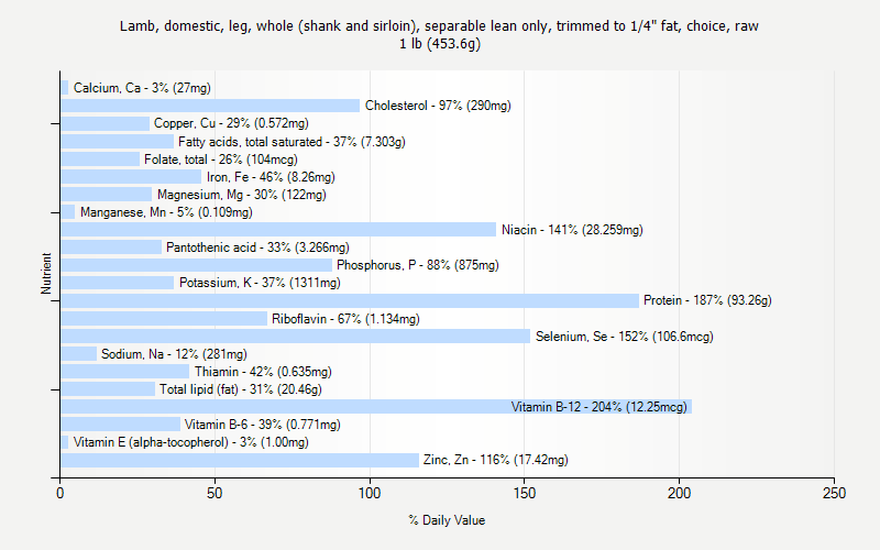 % Daily Value for Lamb, domestic, leg, whole (shank and sirloin), separable lean only, trimmed to 1/4" fat, choice, raw 1 lb (453.6g)