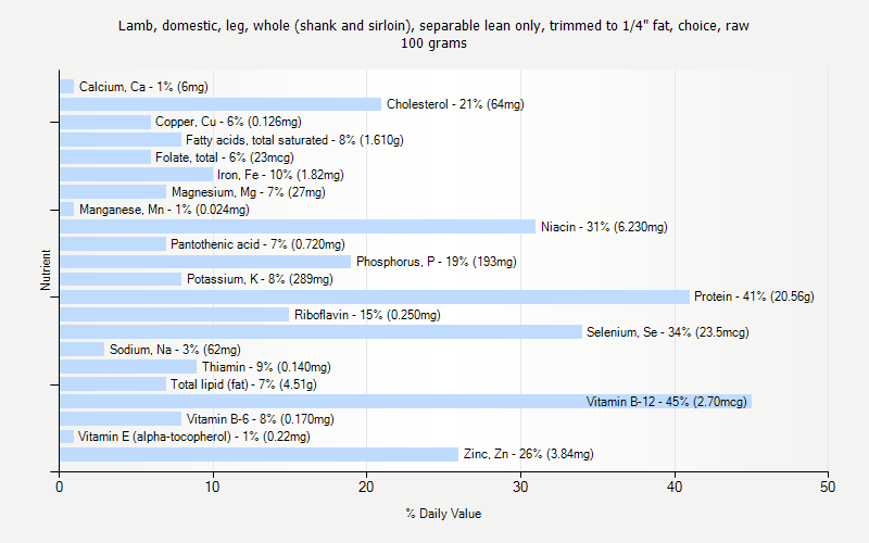 % Daily Value for Lamb, domestic, leg, whole (shank and sirloin), separable lean only, trimmed to 1/4" fat, choice, raw 100 grams 