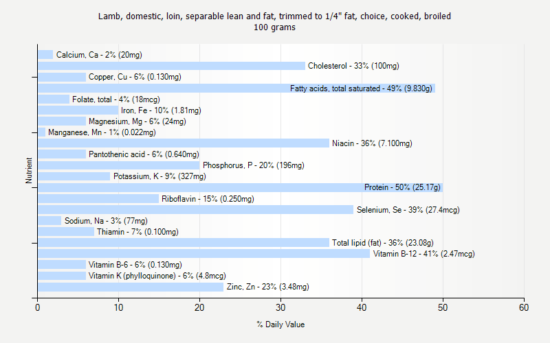 % Daily Value for Lamb, domestic, loin, separable lean and fat, trimmed to 1/4" fat, choice, cooked, broiled 100 grams 