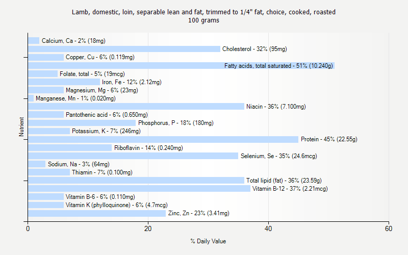 % Daily Value for Lamb, domestic, loin, separable lean and fat, trimmed to 1/4" fat, choice, cooked, roasted 100 grams 