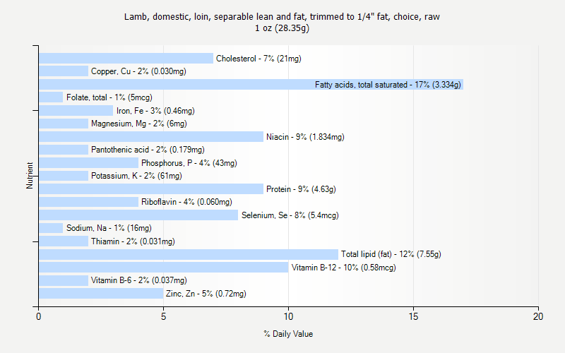 % Daily Value for Lamb, domestic, loin, separable lean and fat, trimmed to 1/4" fat, choice, raw 1 oz (28.35g)