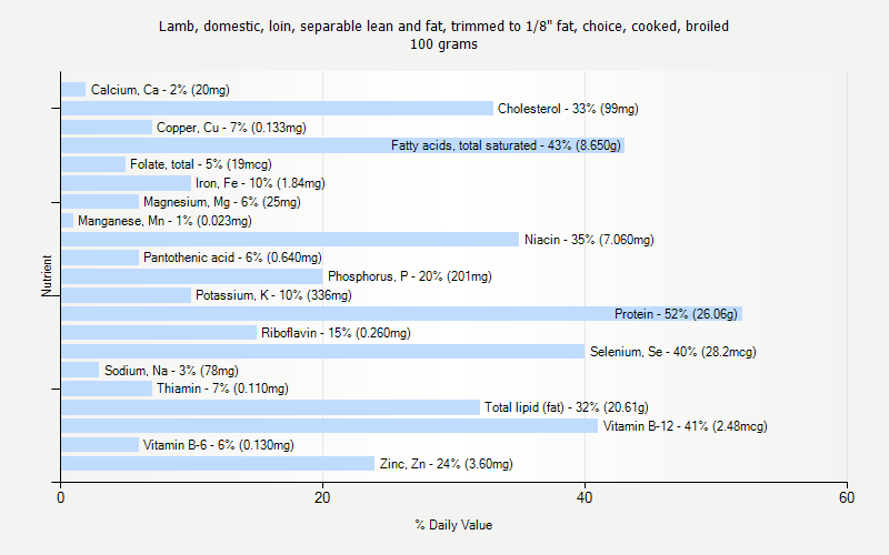 % Daily Value for Lamb, domestic, loin, separable lean and fat, trimmed to 1/8" fat, choice, cooked, broiled 100 grams 