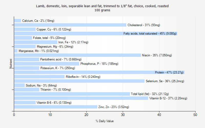 % Daily Value for Lamb, domestic, loin, separable lean and fat, trimmed to 1/8" fat, choice, cooked, roasted 100 grams 