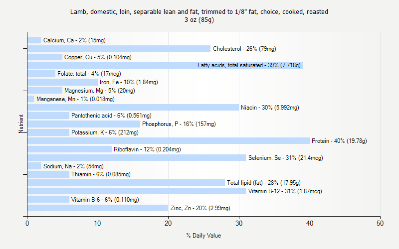 % Daily Value for Lamb, domestic, loin, separable lean and fat, trimmed to 1/8" fat, choice, cooked, roasted 3 oz (85g)