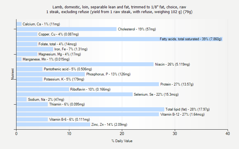 % Daily Value for Lamb, domestic, loin, separable lean and fat, trimmed to 1/8" fat, choice, raw 1 steak, excluding refuse (yield from 1 raw steak, with refuse, weighing 102 g) (79g)