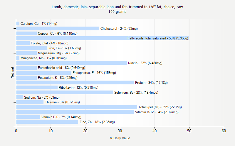 % Daily Value for Lamb, domestic, loin, separable lean and fat, trimmed to 1/8" fat, choice, raw 100 grams 