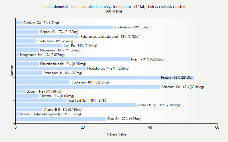 % Daily Value for Lamb, domestic, loin, separable lean only, trimmed to 1/4" fat, choice, cooked, roasted 100 grams 