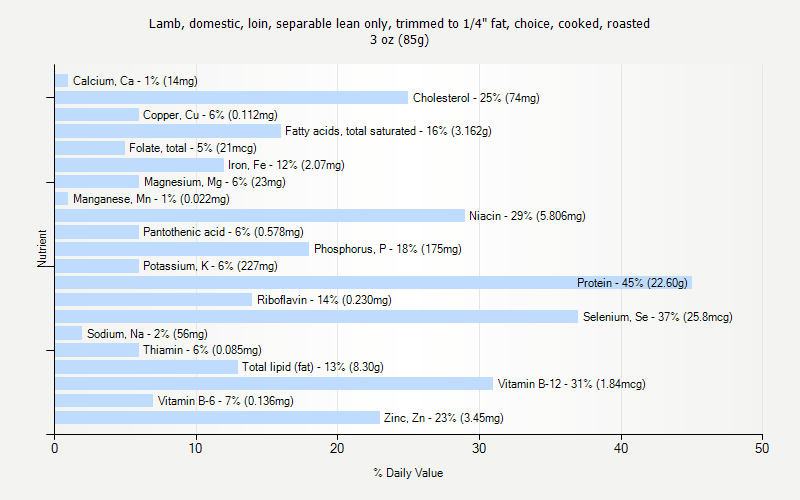 % Daily Value for Lamb, domestic, loin, separable lean only, trimmed to 1/4" fat, choice, cooked, roasted 3 oz (85g)