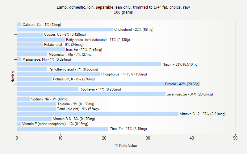 % Daily Value for Lamb, domestic, loin, separable lean only, trimmed to 1/4" fat, choice, raw 100 grams 