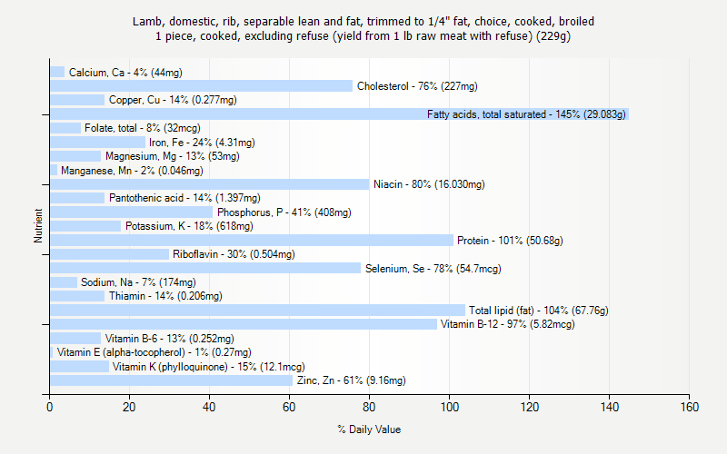 % Daily Value for Lamb, domestic, rib, separable lean and fat, trimmed to 1/4" fat, choice, cooked, broiled 1 piece, cooked, excluding refuse (yield from 1 lb raw meat with refuse) (229g)