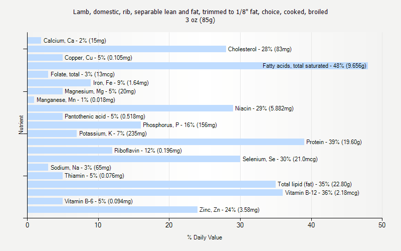 % Daily Value for Lamb, domestic, rib, separable lean and fat, trimmed to 1/8" fat, choice, cooked, broiled 3 oz (85g)