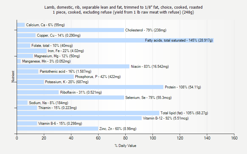 % Daily Value for Lamb, domestic, rib, separable lean and fat, trimmed to 1/8" fat, choice, cooked, roasted 1 piece, cooked, excluding refuse (yield from 1 lb raw meat with refuse) (248g)