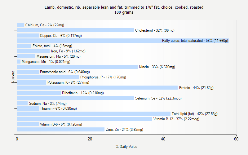 % Daily Value for Lamb, domestic, rib, separable lean and fat, trimmed to 1/8" fat, choice, cooked, roasted 100 grams 