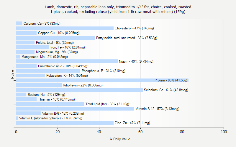 % Daily Value for Lamb, domestic, rib, separable lean only, trimmed to 1/4" fat, choice, cooked, roasted 1 piece, cooked, excluding refuse (yield from 1 lb raw meat with refuse) (159g)