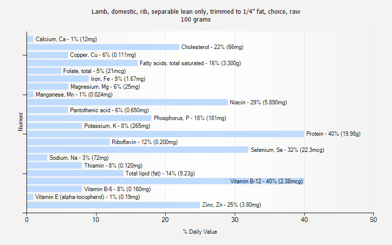 % Daily Value for Lamb, domestic, rib, separable lean only, trimmed to 1/4" fat, choice, raw 100 grams 