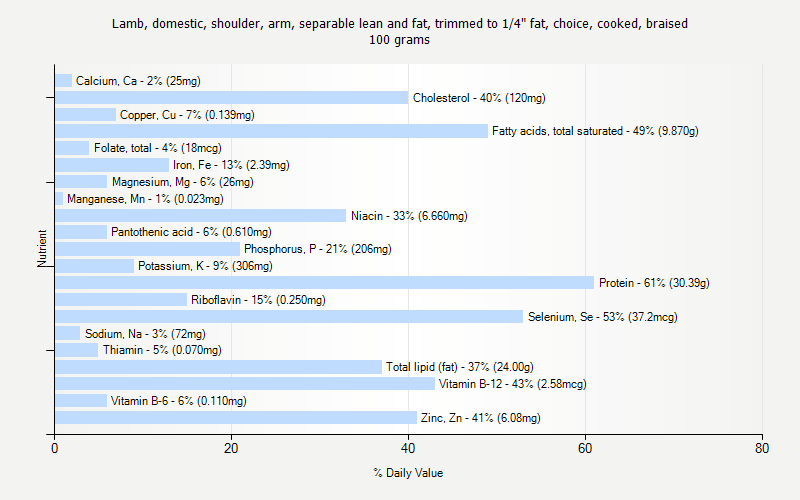 % Daily Value for Lamb, domestic, shoulder, arm, separable lean and fat, trimmed to 1/4" fat, choice, cooked, braised 100 grams 