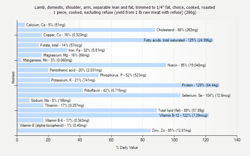 % Daily Value for Lamb, domestic, shoulder, arm, separable lean and fat, trimmed to 1/4" fat, choice, cooked, roasted 1 piece, cooked, excluding refuse (yield from 1 lb raw meat with refuse) (286g)