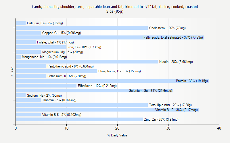 % Daily Value for Lamb, domestic, shoulder, arm, separable lean and fat, trimmed to 1/4" fat, choice, cooked, roasted 3 oz (85g)