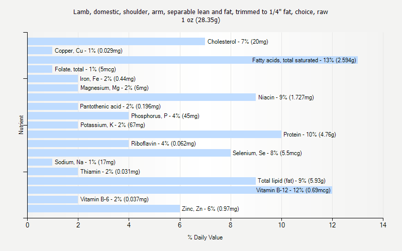 % Daily Value for Lamb, domestic, shoulder, arm, separable lean and fat, trimmed to 1/4" fat, choice, raw 1 oz (28.35g)