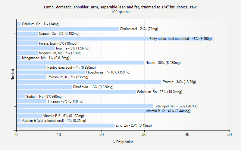 % Daily Value for Lamb, domestic, shoulder, arm, separable lean and fat, trimmed to 1/4" fat, choice, raw 100 grams 