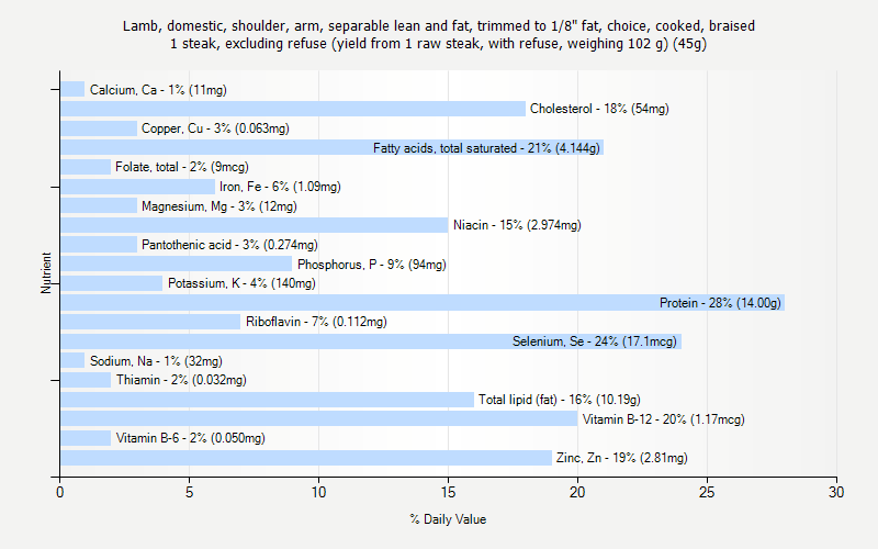 % Daily Value for Lamb, domestic, shoulder, arm, separable lean and fat, trimmed to 1/8" fat, choice, cooked, braised 1 steak, excluding refuse (yield from 1 raw steak, with refuse, weighing 102 g) (45g)
