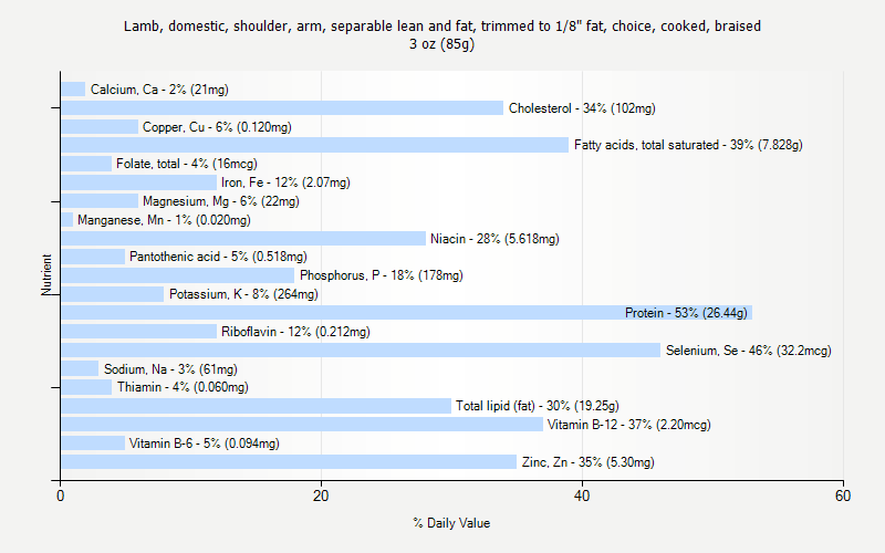 % Daily Value for Lamb, domestic, shoulder, arm, separable lean and fat, trimmed to 1/8" fat, choice, cooked, braised 3 oz (85g)