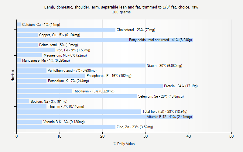 % Daily Value for Lamb, domestic, shoulder, arm, separable lean and fat, trimmed to 1/8" fat, choice, raw 100 grams 