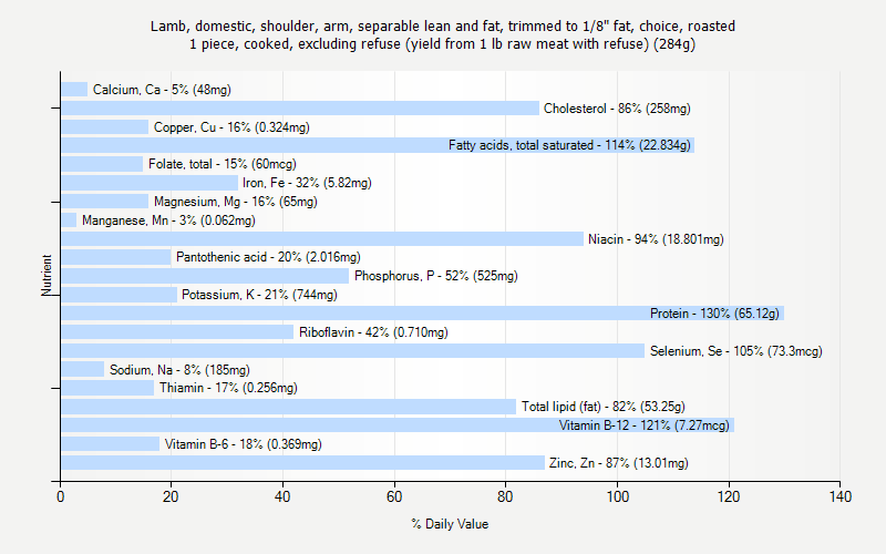 % Daily Value for Lamb, domestic, shoulder, arm, separable lean and fat, trimmed to 1/8" fat, choice, roasted 1 piece, cooked, excluding refuse (yield from 1 lb raw meat with refuse) (284g)