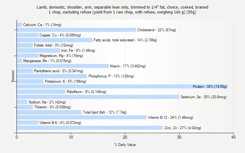 % Daily Value for Lamb, domestic, shoulder, arm, separable lean only, trimmed to 1/4" fat, choice, cooked, braised 1 chop, excluding refuse (yield from 1 raw chop, with refuse, weighing 160 g) (55g)