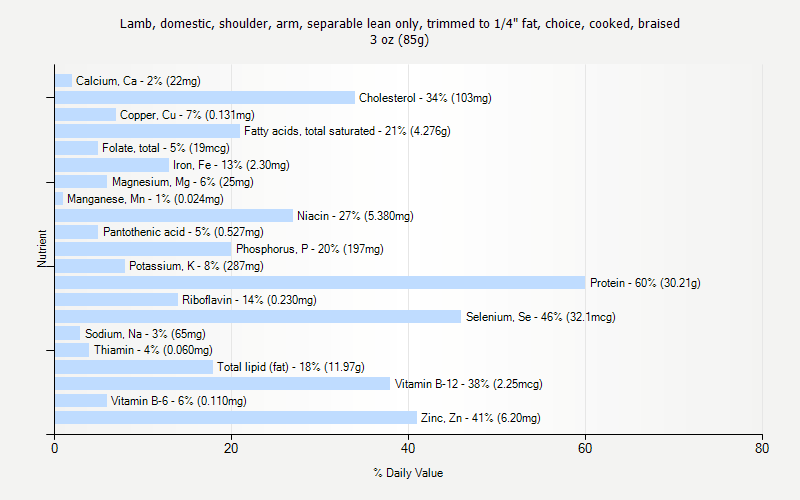 % Daily Value for Lamb, domestic, shoulder, arm, separable lean only, trimmed to 1/4" fat, choice, cooked, braised 3 oz (85g)