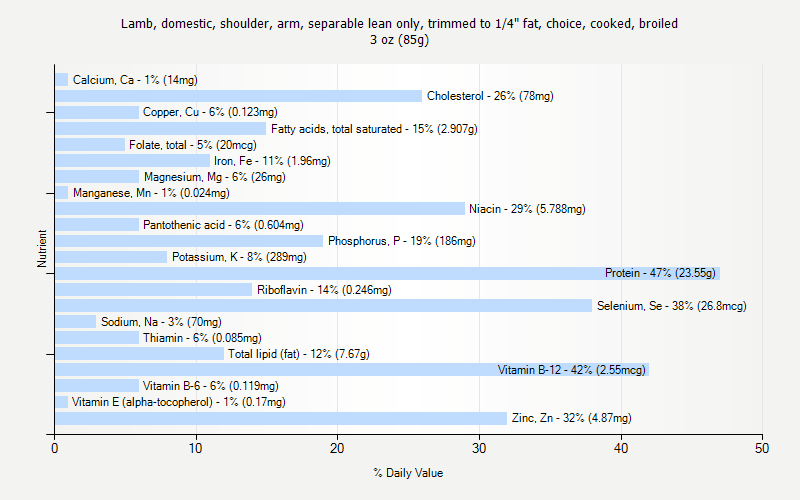 % Daily Value for Lamb, domestic, shoulder, arm, separable lean only, trimmed to 1/4" fat, choice, cooked, broiled 3 oz (85g)