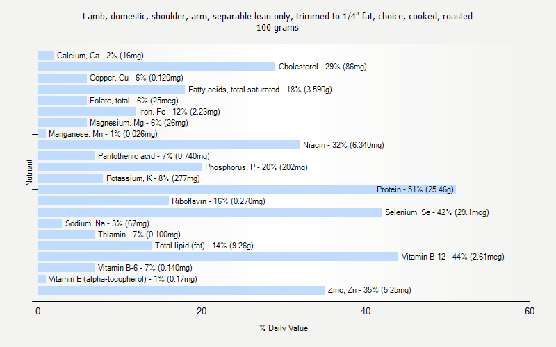 % Daily Value for Lamb, domestic, shoulder, arm, separable lean only, trimmed to 1/4" fat, choice, cooked, roasted 100 grams 