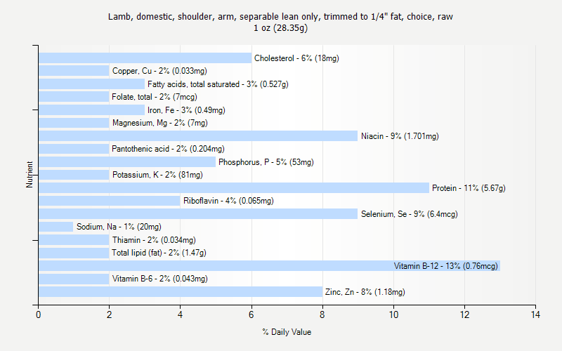 % Daily Value for Lamb, domestic, shoulder, arm, separable lean only, trimmed to 1/4" fat, choice, raw 1 oz (28.35g)