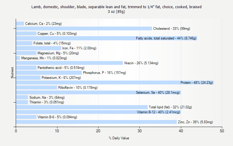 % Daily Value for Lamb, domestic, shoulder, blade, separable lean and fat, trimmed to 1/4" fat, choice, cooked, braised 3 oz (85g)