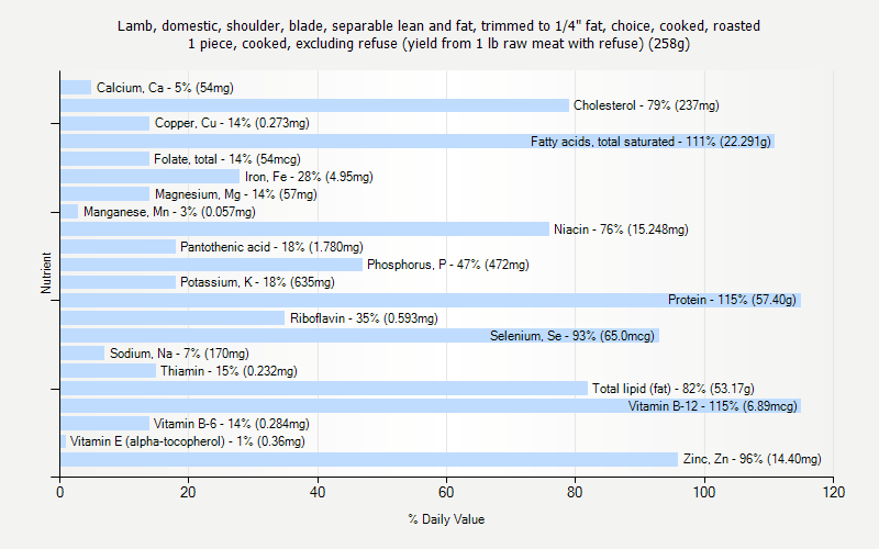 % Daily Value for Lamb, domestic, shoulder, blade, separable lean and fat, trimmed to 1/4" fat, choice, cooked, roasted 1 piece, cooked, excluding refuse (yield from 1 lb raw meat with refuse) (258g)