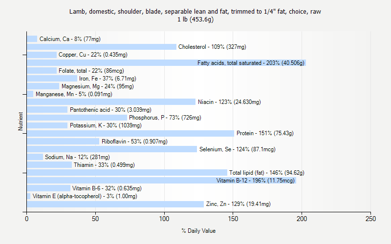 % Daily Value for Lamb, domestic, shoulder, blade, separable lean and fat, trimmed to 1/4" fat, choice, raw 1 lb (453.6g)