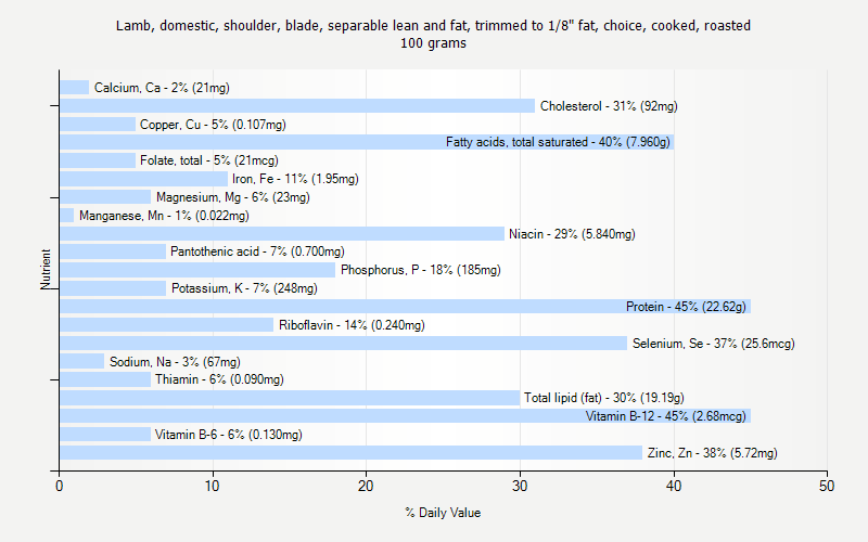 % Daily Value for Lamb, domestic, shoulder, blade, separable lean and fat, trimmed to 1/8" fat, choice, cooked, roasted 100 grams 