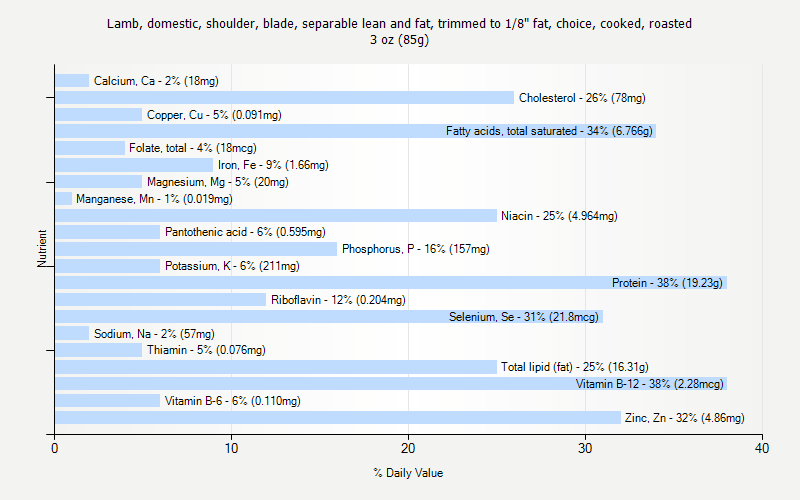 % Daily Value for Lamb, domestic, shoulder, blade, separable lean and fat, trimmed to 1/8" fat, choice, cooked, roasted 3 oz (85g)