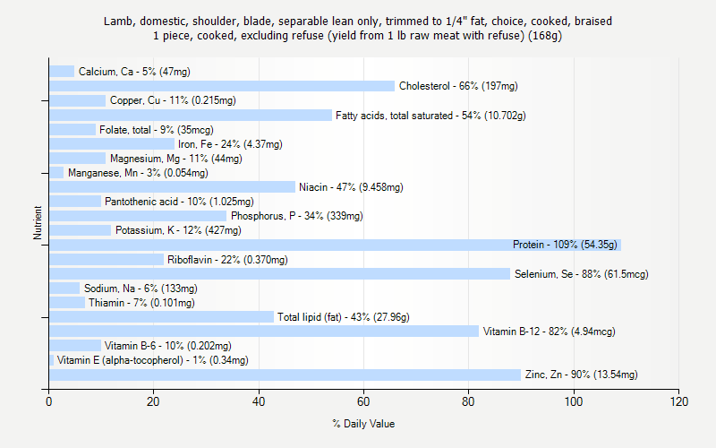 % Daily Value for Lamb, domestic, shoulder, blade, separable lean only, trimmed to 1/4" fat, choice, cooked, braised 1 piece, cooked, excluding refuse (yield from 1 lb raw meat with refuse) (168g)