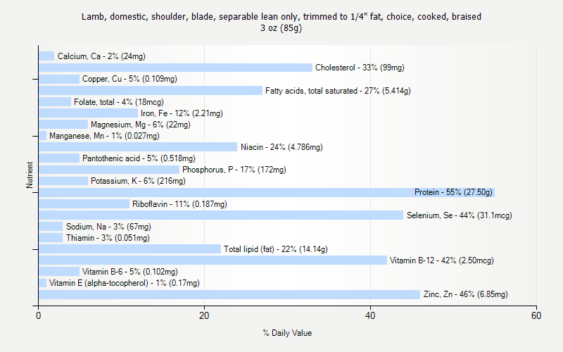 % Daily Value for Lamb, domestic, shoulder, blade, separable lean only, trimmed to 1/4" fat, choice, cooked, braised 3 oz (85g)